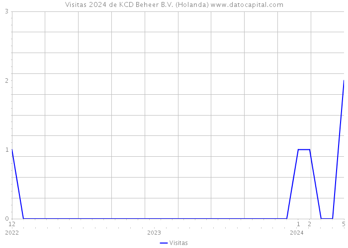 Visitas 2024 de KCD Beheer B.V. (Holanda) 