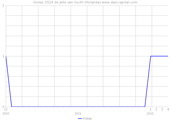 Visitas 2024 de Jelle van Vucht (Holanda) 