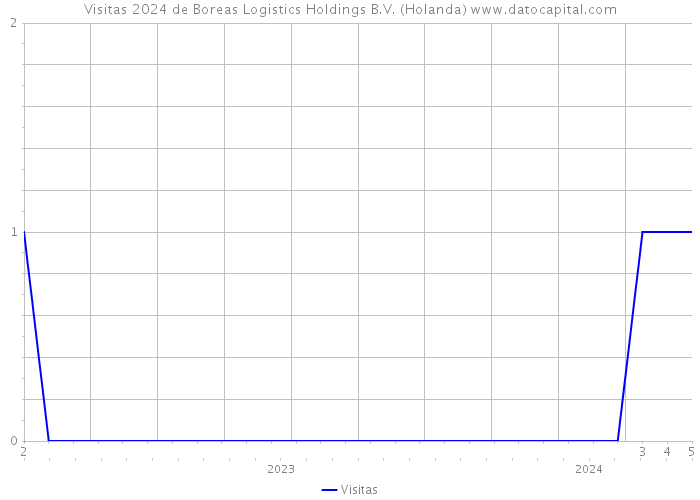 Visitas 2024 de Boreas Logistics Holdings B.V. (Holanda) 