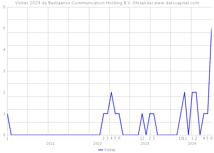 Visitas 2024 de Bastiaanse Communication Holding B.V. (Holanda) 