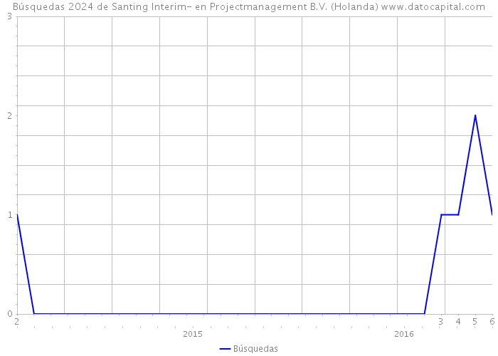 Búsquedas 2024 de Santing Interim- en Projectmanagement B.V. (Holanda) 