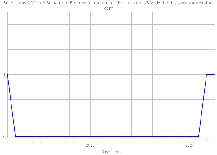 Búsquedas 2024 de Structured Finance Management (Netherlands) B.V. (Holanda) 