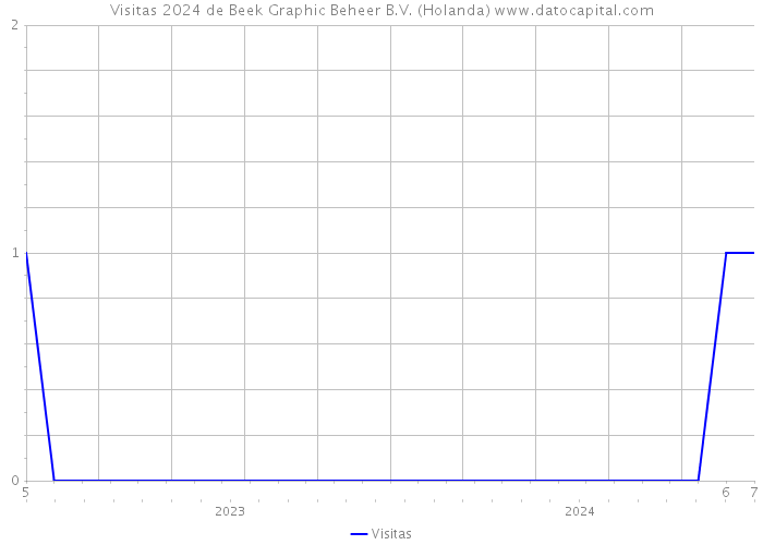 Visitas 2024 de Beek Graphic Beheer B.V. (Holanda) 