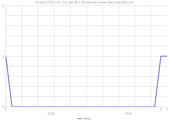 Visitas 2024 de Cor Jan Bos (Holanda) 