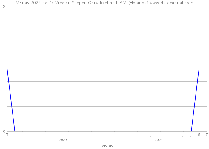 Visitas 2024 de De Vree en Sliepen Ontwikkeling II B.V. (Holanda) 