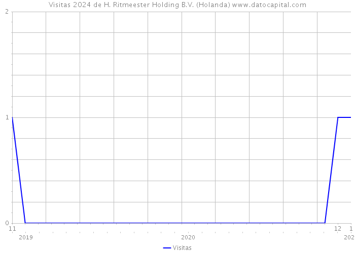 Visitas 2024 de H. Ritmeester Holding B.V. (Holanda) 