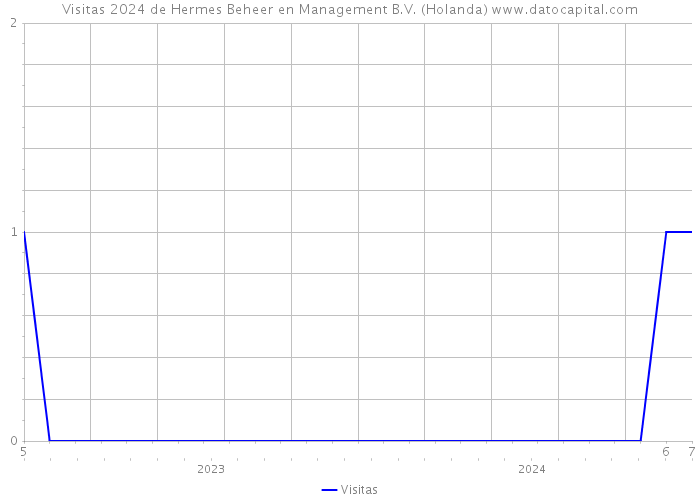 Visitas 2024 de Hermes Beheer en Management B.V. (Holanda) 