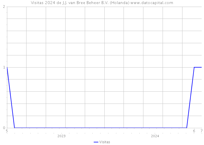 Visitas 2024 de J.J. van Bree Beheer B.V. (Holanda) 