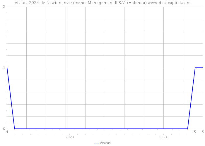 Visitas 2024 de Newion Investments Management II B.V. (Holanda) 