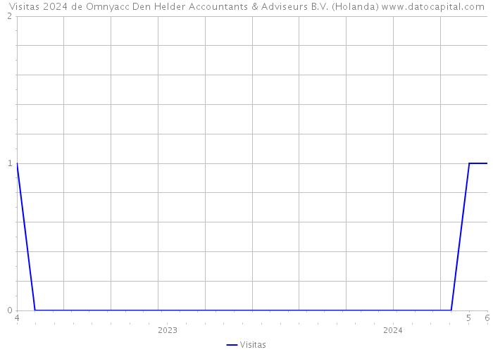Visitas 2024 de Omnyacc Den Helder Accountants & Adviseurs B.V. (Holanda) 