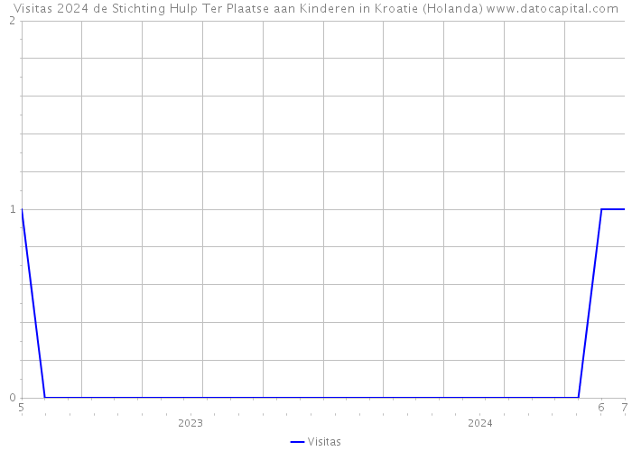 Visitas 2024 de Stichting Hulp Ter Plaatse aan Kinderen in Kroatie (Holanda) 