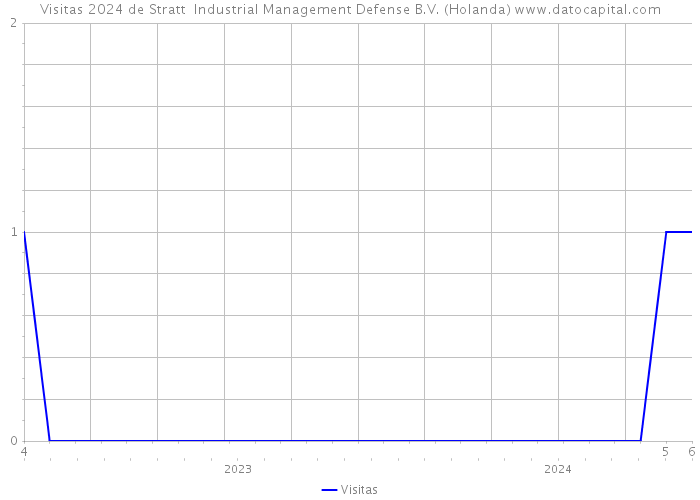 Visitas 2024 de Stratt+ Industrial Management Defense B.V. (Holanda) 