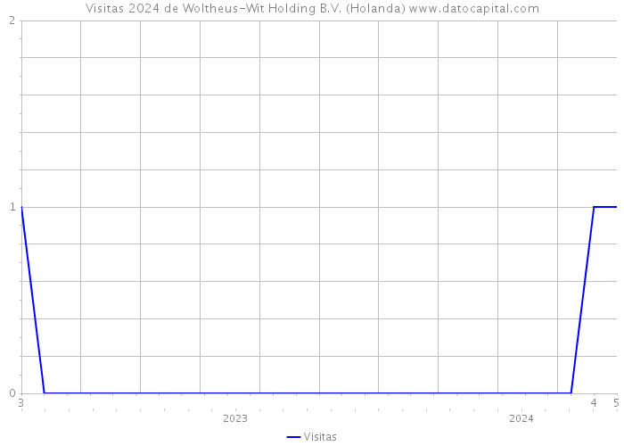 Visitas 2024 de Woltheus-Wit Holding B.V. (Holanda) 