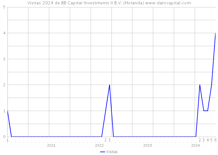 Visitas 2024 de BB Capital Investments II B.V. (Holanda) 