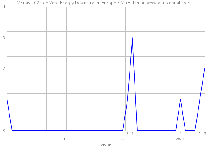 Visitas 2024 de Varo Energy Downstream Europe B.V. (Holanda) 