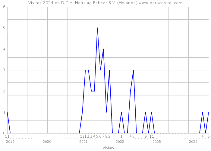 Visitas 2024 de D.G.A. Holtslag Beheer B.V. (Holanda) 