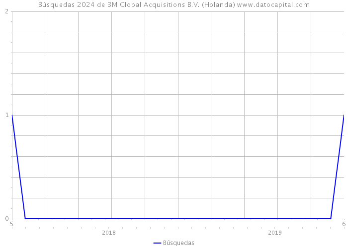 Búsquedas 2024 de 3M Global Acquisitions B.V. (Holanda) 
