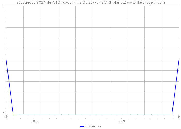 Búsquedas 2024 de A.J.D. Roodenrijs De Bakker B.V. (Holanda) 