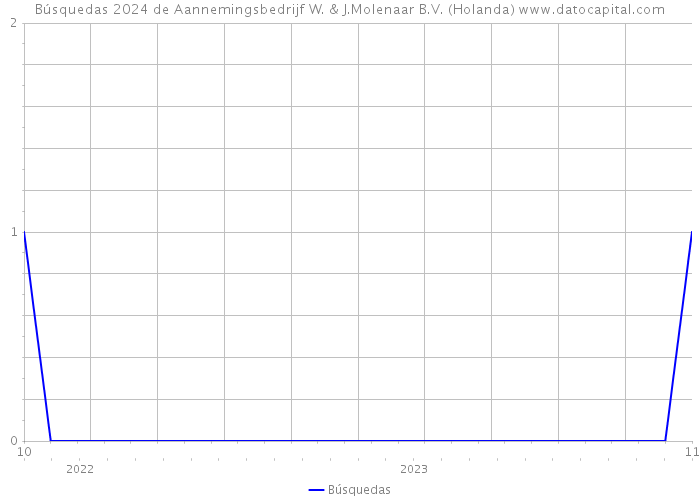 Búsquedas 2024 de Aannemingsbedrijf W. & J.Molenaar B.V. (Holanda) 