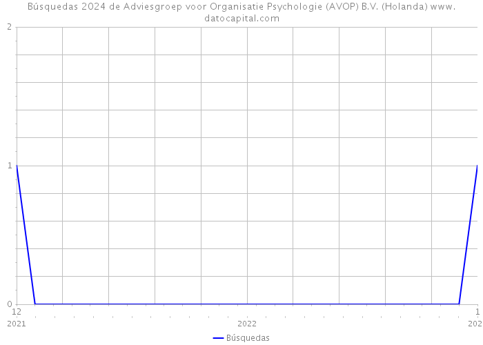 Búsquedas 2024 de Adviesgroep voor Organisatie Psychologie (AVOP) B.V. (Holanda) 