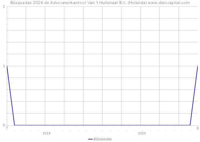 Búsquedas 2024 de Advocatenkantoor Van 't Hullenaar B.V. (Holanda) 