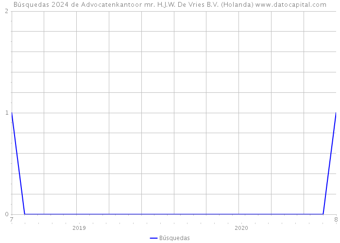 Búsquedas 2024 de Advocatenkantoor mr. H.J.W. De Vries B.V. (Holanda) 