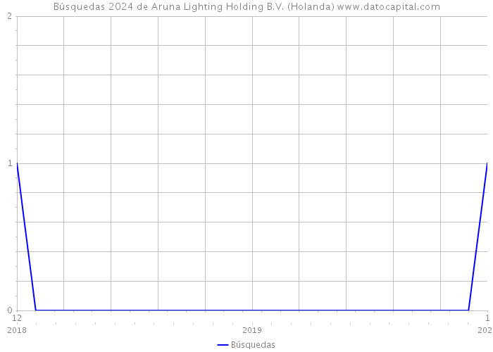 Búsquedas 2024 de Aruna Lighting Holding B.V. (Holanda) 