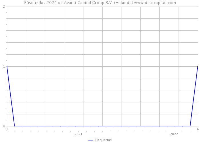 Búsquedas 2024 de Avanti Capital Group B.V. (Holanda) 