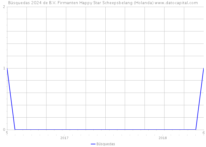 Búsquedas 2024 de B.V. Firmanten Happy Star Scheepsbelang (Holanda) 