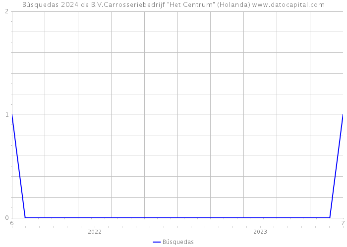 Búsquedas 2024 de B.V.Carrosseriebedrijf 