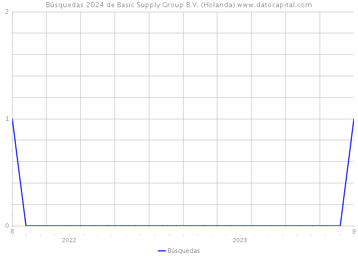 Búsquedas 2024 de Basic Supply Group B.V. (Holanda) 