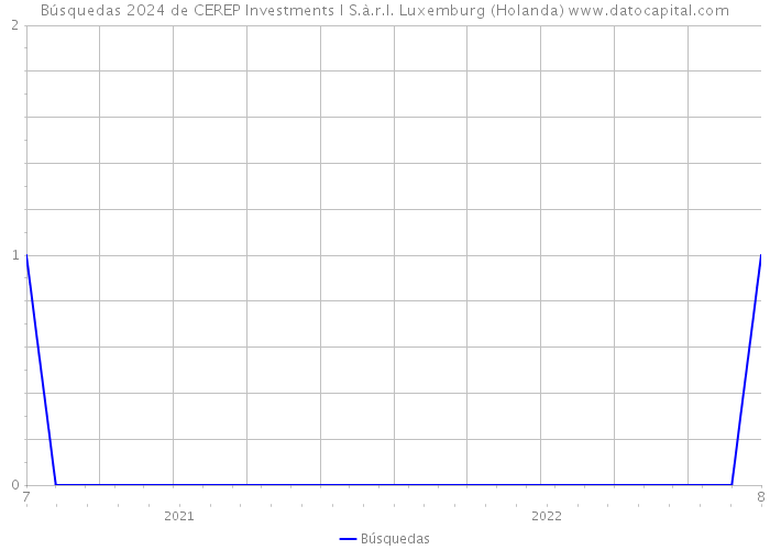 Búsquedas 2024 de CEREP Investments I S.à.r.l. Luxemburg (Holanda) 