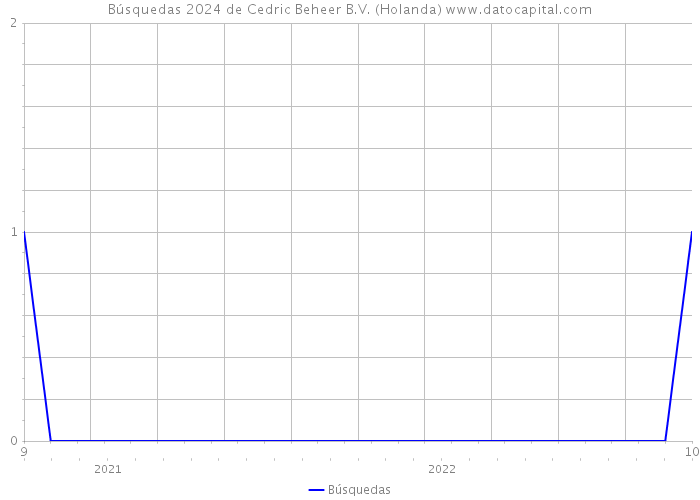 Búsquedas 2024 de Cedric Beheer B.V. (Holanda) 