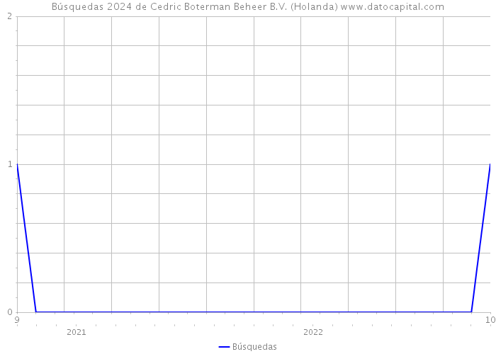 Búsquedas 2024 de Cedric Boterman Beheer B.V. (Holanda) 
