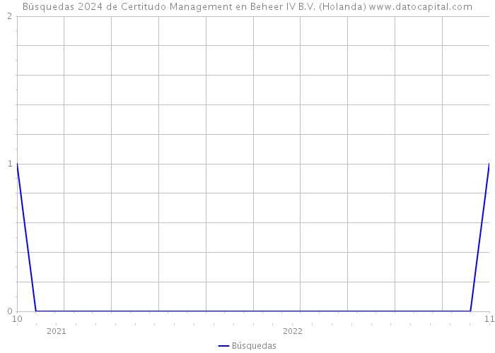 Búsquedas 2024 de Certitudo Management en Beheer IV B.V. (Holanda) 