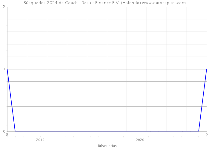 Búsquedas 2024 de Coach + Result Finance B.V. (Holanda) 