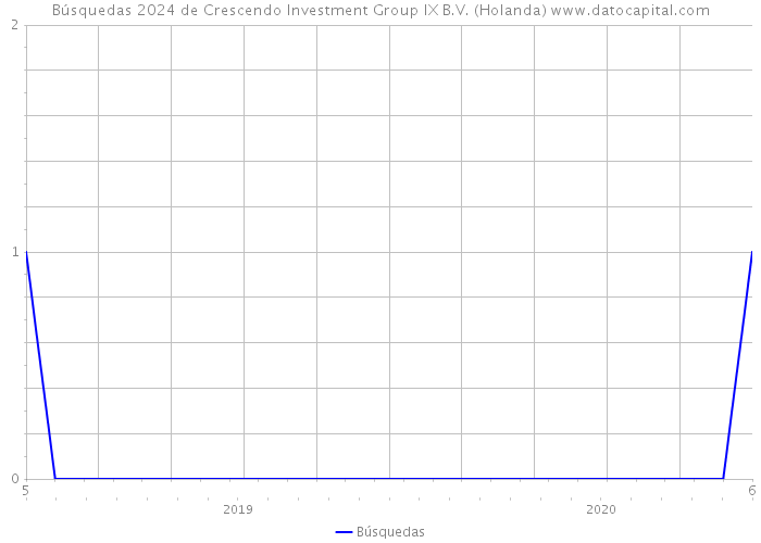 Búsquedas 2024 de Crescendo Investment Group IX B.V. (Holanda) 