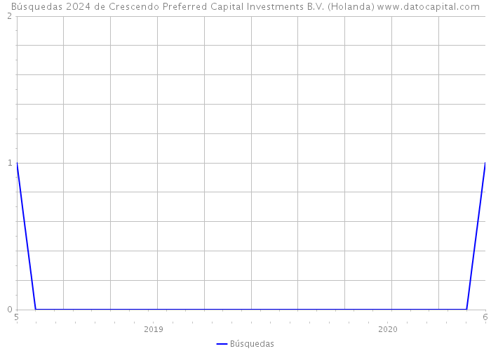 Búsquedas 2024 de Crescendo Preferred Capital Investments B.V. (Holanda) 
