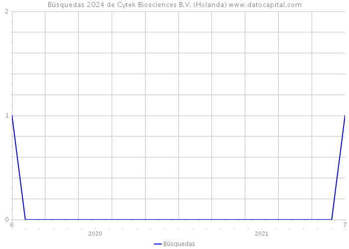 Búsquedas 2024 de Cytek Biosciences B.V. (Holanda) 