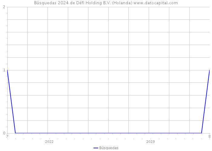 Búsquedas 2024 de Défi Holding B.V. (Holanda) 