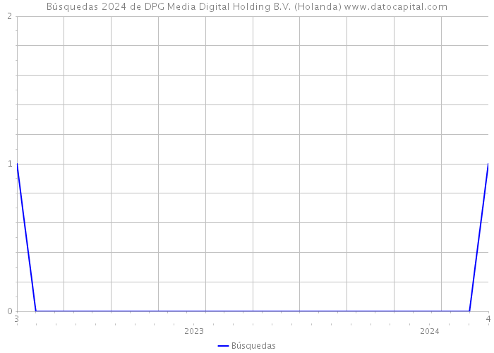 Búsquedas 2024 de DPG Media Digital Holding B.V. (Holanda) 