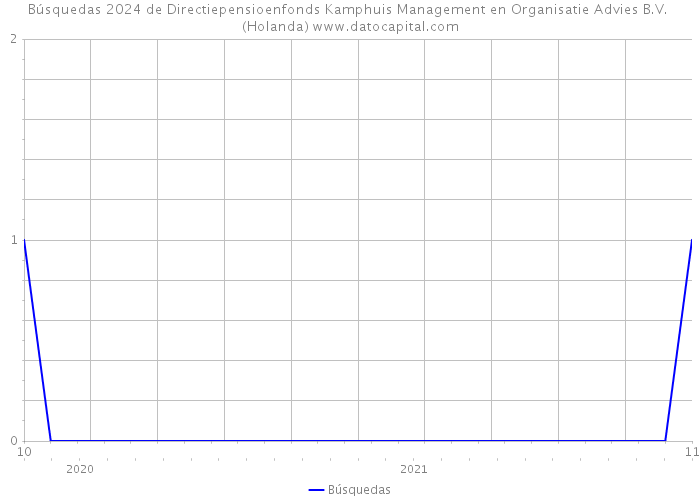 Búsquedas 2024 de Directiepensioenfonds Kamphuis Management en Organisatie Advies B.V. (Holanda) 
