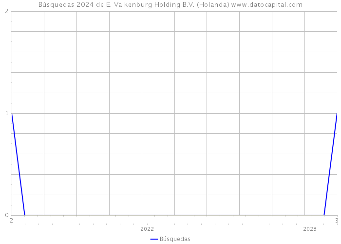 Búsquedas 2024 de E. Valkenburg Holding B.V. (Holanda) 