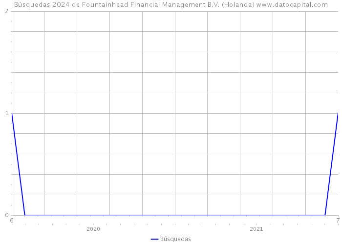 Búsquedas 2024 de Fountainhead Financial Management B.V. (Holanda) 