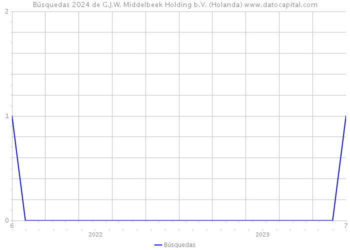 Búsquedas 2024 de G.J.W. Middelbeek Holding b.V. (Holanda) 