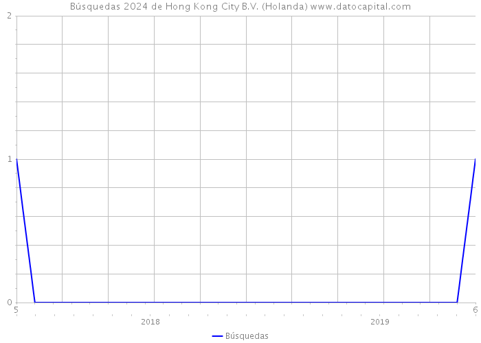 Búsquedas 2024 de Hong Kong City B.V. (Holanda) 