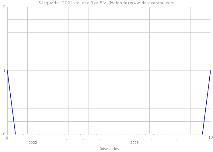 Búsquedas 2024 de Idée fixe B.V. (Holanda) 