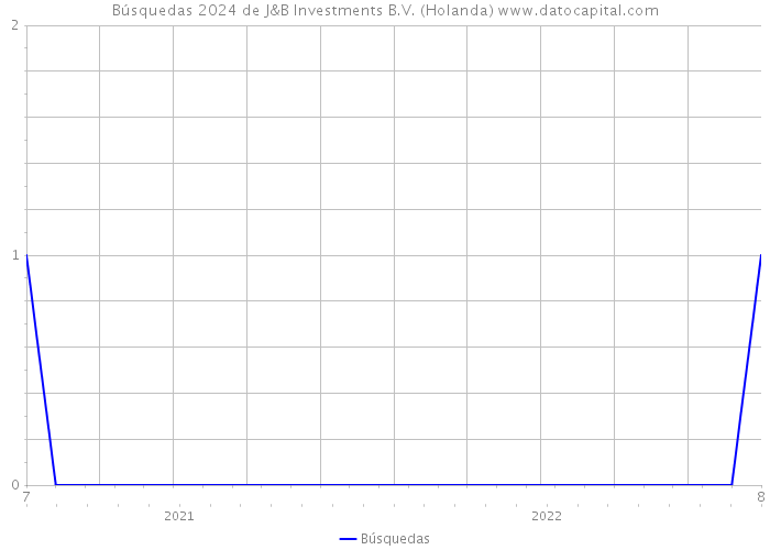 Búsquedas 2024 de J&B Investments B.V. (Holanda) 