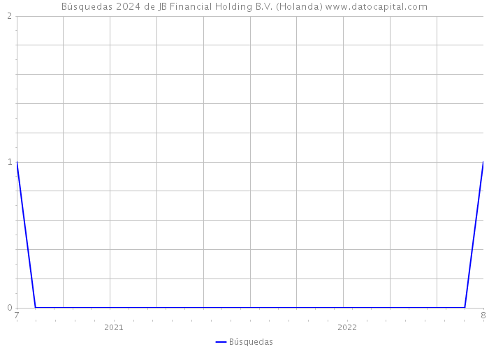 Búsquedas 2024 de JB Financial Holding B.V. (Holanda) 
