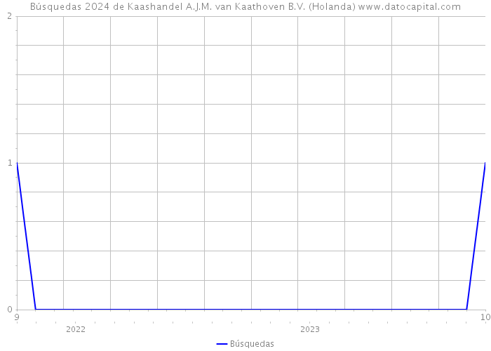 Búsquedas 2024 de Kaashandel A.J.M. van Kaathoven B.V. (Holanda) 